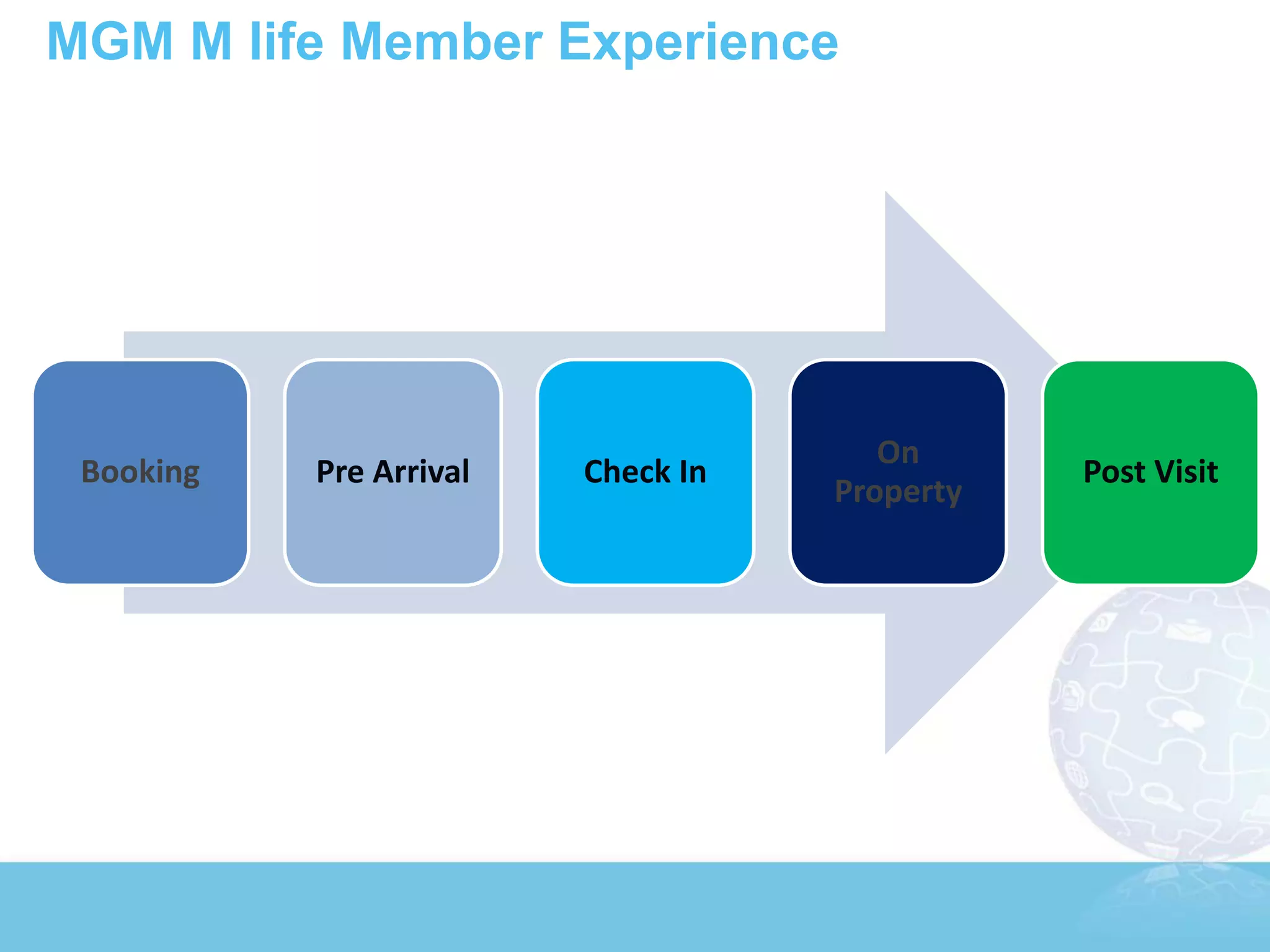 MGM M life Member Experience




                                       On
 Booking   Pre Arrival   Check In              Post Visit
                                    Property
 