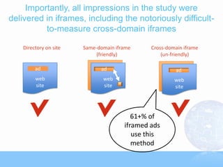 Importantly, all impressions in the study were
delivered in iframes, including the notoriously difficult-
          to-measure cross-domain iframes

    Directory on site   Same-domain iframe     Cross-domain iframe
                             (friendly)            (un-friendly)

         ad                   ad                         ad
         web                   web                      web
         site                  site                     site




                                          61+% of
                                       iframed ads
                                          use this
                                          method
 