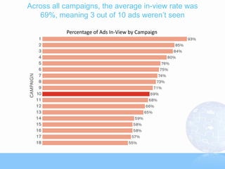 Across all campaigns, the average in-view rate was
   69%, meaning 3 out of 10 ads weren’t seen

           Percentage of Ads In-View by Campaign
 