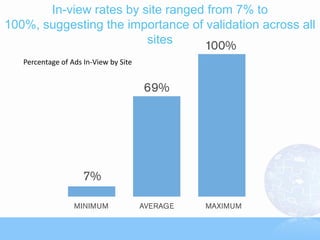 In-view rates by site ranged from 7% to
100%, suggesting the importance of validation across all
                         sites
   Percentage of Ads In-View by Site
 