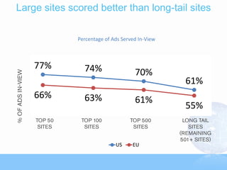 Large sites scored better than long-tail sites

              Percentage of Ads Served In-View



    77%         74%                  70%
                                                 61%
    66%         63%                  61%
                                                 55%


                             US     EU
 