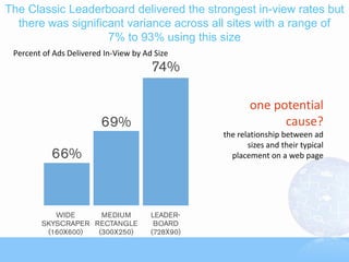 The Classic Leaderboard delivered the strongest in-view rates but
  there was significant variance across all sites with a range of
                    7% to 93% using this size
 Percent of Ads Delivered In-View by Ad Size




                                                      one potential
                                                            cause?
                                               the relationship between ad
                                                      sizes and their typical
                                                 placement on a web page
 
