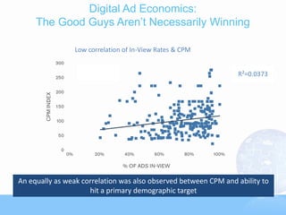 Digital Ad Economics:
     The Good Guys Aren’t Necessarily Winning

                Low correlation of In-View Rates & CPM


                                                                 R²=0.0373




An equally as weak correlation was also observed between CPM and ability to
                     hit a primary demographic target
 