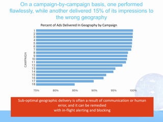On a campaign-by-campaign basis, one performed
flawlessly, while another delivered 15% of its impressions to
                    the wrong geography
                Percent of Ads Delivered In Geography by Campaign




   Sub-optimal geographic delivery is often a result of communication or human
                          error, and it can be remedied
                       with in-flight alerting and blocking
 