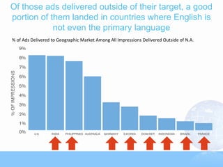 Of those ads delivered outside of their target, a good
portion of them landed in countries where English is
            not even the primary language
% of Ads Delivered to Geographic Market Among All Impressions Delivered Outside of N.A.
 