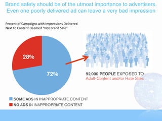 Brand safety should be of the utmost importance to advertisers.
Even one poorly delivered ad can leave a very bad impression

Percent of Campaigns with Impressions Delivered
Next to Content Deemed “Not Brand Safe”
 