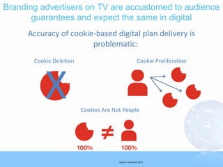 Branding advertisers on TV are accustomed to audience
       guarantees and expect the same in digital
      Accuracy of cookie-based digital plan delivery is
                        problematic:
       Cookie Deletion                                Cookie Proliferation




           X             Cookies Are Not People




                                       Source: comScore 2011
 