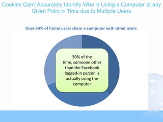 Cookies Can’t Accurately Identify Who is Using a Computer at any
           Given Point in Time due to Multiple Users


         Over 64% of home users share a computer with other users




                          3+ users         1 user

                          32% of the36%
                               30%
                          time, someone other
                            than the Facebook
                            logged-in person is
                             actually using the
                                  2 users
                                 computer
                                 32%
 