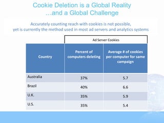 Cookie Deletion is a Global Reality
             …and a Global Challenge
           Accurately counting reach with cookies is not possible,
yet is currently the method used in most ad servers and analytics systems

                                          Ad Server Cookies


                                Percent of         Average # of cookies
                Country      computers deleting   per computer for same
                                                        campaign


       Australia                    37%                       5.7
       Brazil                       40%                       6.6
       U.K.                         35%                       5.9
       U.S.                         35%                       5.4
 