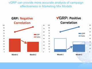 vGRP can provide more accurate analysis of campaign
             effectiveness in Marketing Mix Models


       GRP: Negative                             vGRP: Positive
        Correlation                                Correlation
100                                   80   100                            80

 90                                        90
                                      70                                  70
 80                                        80
                                      60                                  60
 70                                        70                     vGRP
                              GRP     50                                  50
 60                                        60                     Sales
                              Sales
 50                                   40   50                             40

 40                                        40
                                      30                                  30
 30                                        30
                                      20                                  20
 20                                        20
                                      10                                  10
 10                                        10

  0                                   0      0                            0

        Month 1     Month 2                      Month 1   Month 2
 
