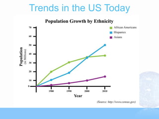 Trends in the US Today
 