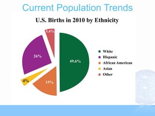Current Population Trends
 