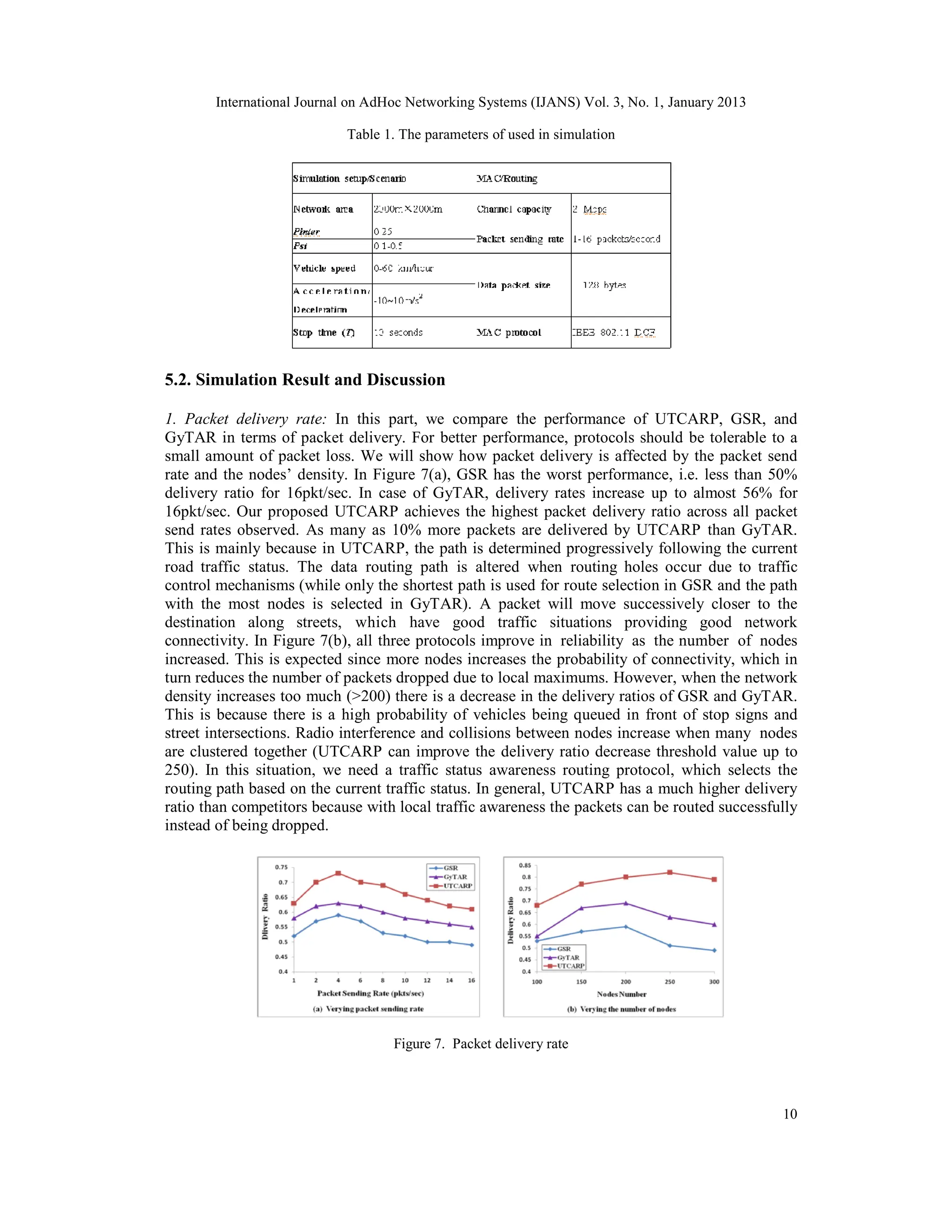 International Journal on AdHoc Networking Systems (IJANS) Vol. 3, No. 1, January 2013
10
Table 1. The parameters of used in simulation
5.2. Simulation Result and Discussion
1. Packet delivery rate: In this part, we compare the performance of UTCARP, GSR, and
GyTAR in terms of packet delivery. For better performance, protocols should be tolerable to a
small amount of packet loss. We will show how packet delivery is affected by the packet send
rate and the nodes’ density. In Figure 7(a), GSR has the worst performance, i.e. less than 50%
delivery ratio for 16pkt/sec. In case of GyTAR, delivery rates increase up to almost 56% for
16pkt/sec. Our proposed UTCARP achieves the highest packet delivery ratio across all packet
send rates observed. As many as 10% more packets are delivered by UTCARP than GyTAR.
This is mainly because in UTCARP, the path is determined progressively following the current
road traffic status. The data routing path is altered when routing holes occur due to traffic
control mechanisms (while only the shortest path is used for route selection in GSR and the path
with the most nodes is selected in GyTAR). A packet will move successively closer to the
destination along streets, which have good traffic situations providing good network
connectivity. In Figure 7(b), all three protocols improve in reliability as the number of nodes
increased. This is expected since more nodes increases the probability of connectivity, which in
turn reduces the number of packets dropped due to local maximums. However, when the network
density increases too much (>200) there is a decrease in the delivery ratios of GSR and GyTAR.
This is because there is a high probability of vehicles being queued in front of stop signs and
street intersections. Radio interference and collisions between nodes increase when many nodes
are clustered together (UTCARP can improve the delivery ratio decrease threshold value up to
250). In this situation, we need a traffic status awareness routing protocol, which selects the
routing path based on the current traffic status. In general, UTCARP has a much higher delivery
ratio than competitors because with local traffic awareness the packets can be routed successfully
instead of being dropped.
Figure 7. Packet delivery rate
 