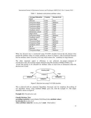 International Journal of Information Sciences and Techniques (IJIST) Vol.3, No.1, January 2013
37
Table 3. Attributes with distinct attribute values.
Average Education
level
Country Income level
Illiterate Cuba Low
Fouryearscollege USA Medium
Fouryearscollege USA High
Fouryearscollege USA High
Twoyearscollege USA High
Graduate school China High
Elementary school Cuba Low
High school India Low
Fouryearscollege China Medium
Graduate school China High
Junior High China Low
Twoyearscollege India Medium
Fouryearscollege USA Medium
Graduate school China High
Ph. D India High
Illiterate Cuba Low
Twoyearscollege India Medium
When the decision tree is constructed using C4.5/J48 classifier [12] for the edu_dataset it has
pruned the attribute values of country attribute as shown in Figure 5. The Constructed decision
tree has attribute values of income_level only which reduces the scalability for large datasets.
The other important aspect is efficiency is not achieved, for proper evaluation of
classification rules; the resultant outputs obtained using J48 classifier of WEKA TOOL [12],
reveals that priority to be allocated for attribute values at each level of abstraction when the
decision tree is built.
Figure 5. Decision tree using C 4.5/ J48 classifier
This is achieved with our proposed Algorithms discussed, and for simplicity the working of
our algorithms shown, using modified DMQL query [9], with the example 4.1. The output
obtained is shown in Figure 6.
Example 4.1: Classification task.
Classify Decision_Tree
according to priority{country(India,USA,China,Cuba) attribute values}
in relevance to income_level
where attribute values for income_level count //leaf node(s)
income_level
USA(5/3) China(4/3)
=High
=High
India(3/1)
=medium
 