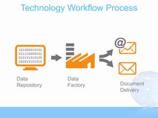 Technology Workflow Process




Data         Data
Repository   Factory    Document
                        Delivery
 