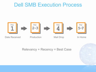 Dell SMB Execution Process




Date Received       Production     Mail Drop      In Home




                Relevancy + Recency = Best Case
 