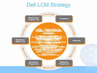 Dell LCM Strategy



       Enter – ‘Single Lapse’ 12
     Enter – –transactions (From
    months noFrom Welcome
       Enter With 1st Dell
                program
              transaction
                Activation)
           Exit – transaction =>
     ‘Repeat Lapse’ 12 months no
          Enter– With nd
 Exit – With 2ndAfter22
                             nd
               – With
    transactions (From Develop &
      Entertransaction
       transaction 1 inquiry
       Exit – With 1 => D&R
                  D&R
                 Retain)inquiry
      –Exit – Purchase made =>
                  st Dell transaction
 Exit Exit – 12months since
         With 1 OR
                   OR
         last purchase =>
            Develop & Retain
   No 2nd purchase made at
 No 2nd purchase made within
             Reactivation
                    OR
   end of phase (12 months
     3 monthsmonths without
        Exit – 12 => Activation
      since 1st purchase) =>
               purchase =>
             Reactivation
        Disengagement/Dormant
 