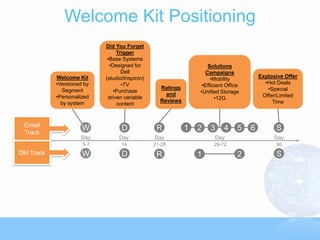 Welcome Kit Positioning
                           Did You Forget
                                Trigger
                            •Base Systems
                             •Designed for                         Solutions
                                  Dell                            Campaigns
           Welcome Kit                                                                  Explosive Offer
                           (studio/Inspiron)                        •Mobility
           •Versioned by          •TV                                                     •Hot Deals
                                                 Ratings        •Efficient Office
             Segment          •Purchase                                                    •Special
                                                   and         •Unified Storage
           •Personalized                                                                 Offer/Limited
                            driven variable
                                                 Reviews              •12G
             by system          content                                                      Time



 Email
                     W            D             R          1   2   3     4      5   6         S
 Track
                    Day         Day            Day                     Day                    Day
                     5-7         14            21-28                 29-72                    90
DM Track             W            D             R              1                2             S
 