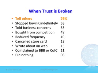 When	
  Trust	
  is	
  Broken	
  
                                                             	
  
             •       Tell	
  others 	
   	
   	
   	
   	
                 	
  76%	
  
             •       Stopped	
  buying	
  indeﬁnitely                      	
  58	
  
             •       Told	
  business	
  concerns 	
                       	
  55	
  
             •       Bought	
  from	
  compe77on	
                         	
  49	
  
             •       Reduced	
  frequency	
   	
   	
                      	
  49	
  
             •       Cancelled	
  store	
  card 	
   	
                    	
  18	
  
             •       Wrote	
  about	
  on	
  web 	
   	
                   	
  13	
  
             •       Complained	
  to	
  BBB	
  or	
  CofC                 	
  11	
  
             •       Did	
  nothing 	
   	
   	
   	
   	
                 	
  03	
  
             	
  


©	
  Jeane'e	
  McMurtry,	
  2009	
             www.e4marke7ngco.com	
  
 