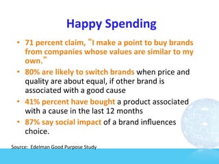 Happy	
  Spending	
  
   •  71	
  percent	
  claim,	
  “I	
  make	
  a	
  point	
  to	
  buy	
  brands	
  
      from	
  companies	
  whose	
  values	
  are	
  similar	
  to	
  my	
  
      own.”	
  
   •  80%	
  are	
  likely	
  to	
  switch	
  brands	
  when	
  price	
  and	
  
      quality	
  are	
  about	
  equal,	
  if	
  other	
  brand	
  is	
  
      associated	
  with	
  a	
  good	
  cause	
  	
  
   •  41%	
  percent	
  have	
  bought	
  a	
  product	
  associated	
  
      with	
  a	
  cause	
  in	
  the	
  last	
  12	
  months	
  
   •  87%	
  say	
  social	
  impact	
  of	
  a	
  brand	
  inﬂuences	
  
      choice.	
  
Source:	
  	
  Edelman	
  Good	
  Purpose	
  Study	
  
 