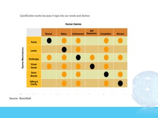  
	
  
	
  
	
  
Source:	
  	
  Bunchball	
  
 