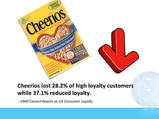 Cheerios	
  lost	
  28.2%	
  of	
  high	
  loyalty	
  customers	
  
while	
  37.1%	
  reduced	
  loyalty.	
  
	
  -­‐	
  CMO	
  Council	
  Report	
  on	
  US	
  Consumer	
  Loyalty	
  

                                                         	
  
 
