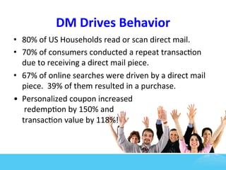 DM	
  Drives	
  Behavior	
  
•  80%	
  of	
  US	
  Households	
  read	
  or	
  scan	
  direct	
  mail.	
  
•  70%	
  of	
  consumers	
  conducted	
  a	
  repeat	
  transac7on	
  
   due	
  to	
  receiving	
  a	
  direct	
  mail	
  piece.	
  
•  67%	
  of	
  online	
  searches	
  were	
  driven	
  by	
  a	
  direct	
  mail	
  
   piece.	
  	
  39%	
  of	
  them	
  resulted	
  in	
  a	
  purchase.	
  
•  Personalized	
  coupon	
  increased	
  
   	
  redemp7on	
  by	
  150%	
  and	
  	
  
   transac7on	
  value	
  by	
  118%!	
  
 