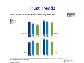 Trust	
  Trends	
  




©	
  Jeane'e	
  McMurtry,	
  2009	
        www.e4marke7ngco.com	
  
 