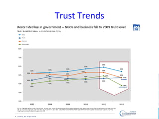 Trust	
  Trends	
  




©	
  Jeane'e	
  McMurtry,	
  2009	
        www.e4marke7ngco.com	
  
 