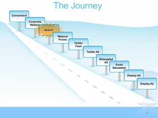 The Journey
Conversion!

              Corporate
               Website
                          Search

                                   Webinar
                                   Promo
                                             Twitter
                                              Feed

                                                       Twitter Ad

                                                                    Retargeted
                                                                        Ad
                                                                               Email
                                                                             Newsletter

                                                                                          Display Ad


                                                                                                   Display Ad




                                                                                                       10
 