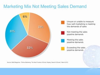 Marketing Mix Not Meeting Sales Demand




 Source: BtoB Magazine, “Online Marketing: The Next Frontier of Email, Display, Search & Social,” March 2012
 