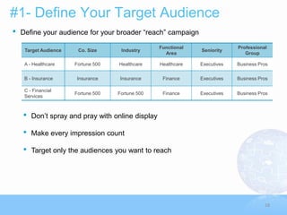 #1- Define Your Target Audience
•   Define your audience for your broader “reach” campaign

                                                   Functional                Professional
     Target Audience    Co. Size      Industry                  Seniority
                                                     Area                       Group

     A - Healthcare    Fortune 500   Healthcare    Healthcare   Executives   Business Pros


     B - Insurance      Insurance     Insurance     Finance     Executives   Business Pros

     C - Financial
                       Fortune 500   Fortune 500    Finance     Executives   Business Pros
     Services



    •   Don‟t spray and pray with online display

    •   Make every impression count

    •   Target only the audiences you want to reach




                                                                                        18
 