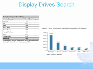 Display Drives Search




          Source: comScore June 2012




                                       26
 