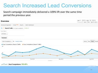 Search Increased Lead Conversions
Search campaign immediately delivered a 109% lift over the same time
period the previous year.




                                                                       34
 