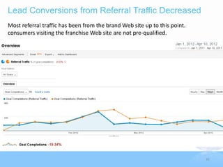 Lead Conversions from Referral Traffic Decreased
Most referral traffic has been from the brand Web site up to this point.
consumers visiting the franchise Web site are not pre-qualified.




                                                                           35
 