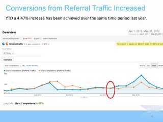 Conversions from Referral Traffic Increased
YTD a 4.47% increase has been achieved over the same time period last year.




                                                                              39
 