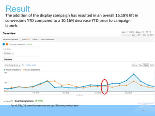 Result
The addition of the display campaign has resulted in an overall 15.18% lift in
conversions YTD compared to a 10.16% decrease YTD prior to campaign
launch.




   *as of 7/31/12 overall conversions are up 23% over previous year

                                                                                 41
 
