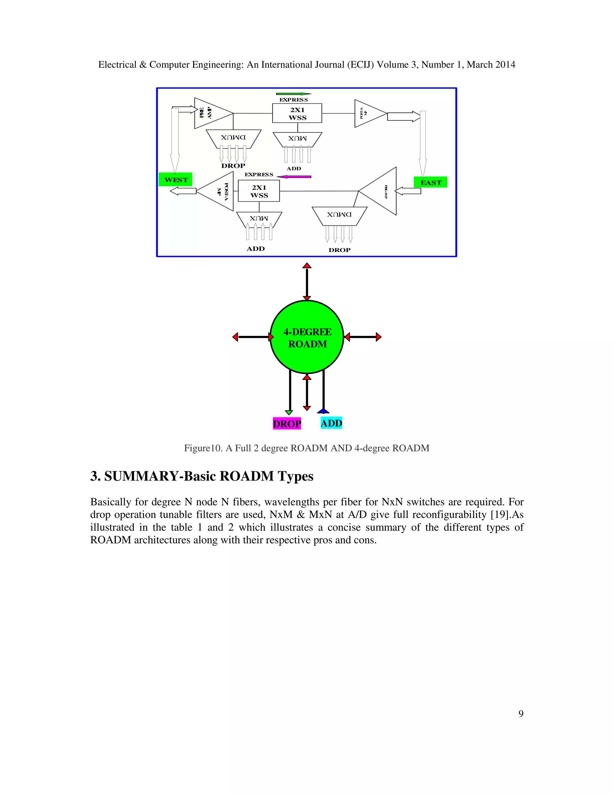 RECONFIGURABLE OPTICAL ADD AND DROP MULTIPLEXERS A REVIEW | PDF