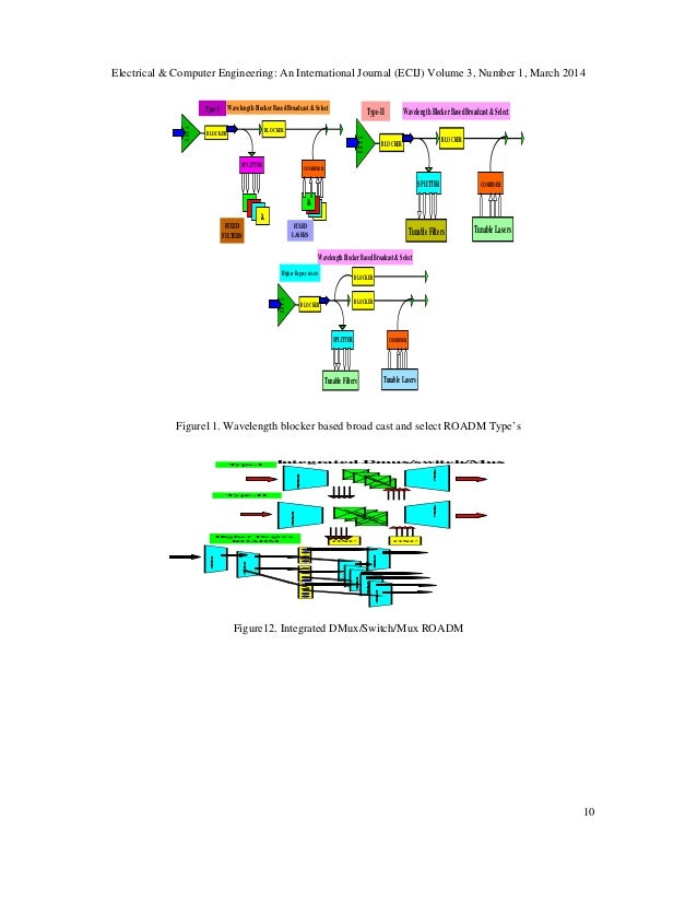 RECONFIGURABLE OPTICAL ADD AND DROP MULTIPLEXERS A REVIEW