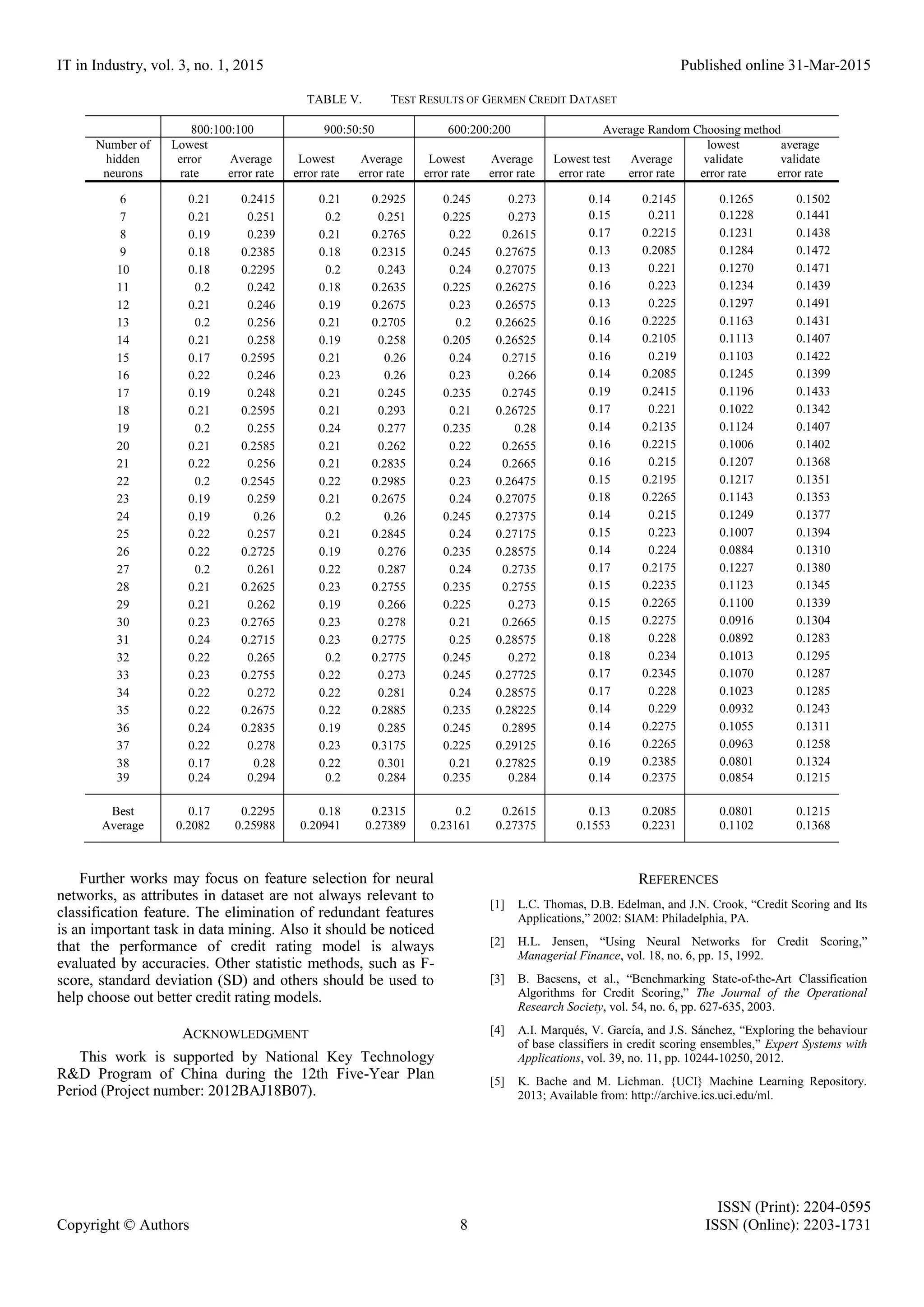 IT in Industry, vol. 3, no. 1, 2015 Published online 31-Mar-2015 ISSN (Print): 2204-0595 Copyright © Authors 8 ISSN (Online): 2203-1731 TABLE V. TEST RESULTS OF GERMEN CREDIT DATASET 800:100:100 900:50:50 600:200:200 Average Random Choosing method Number of hidden neurons Lowest error rate Average error rate Lowest error rate Average error rate Lowest error rate Average error rate Lowest test error rate Average error rate lowest validate error rate average validate error rate 6 0.21 0.2415 0.21 0.2925 0.245 0.273 0.14 0.2145 0.1265 0.1502 7 0.21 0.251 0.2 0.251 0.225 0.273 0.15 0.211 0.1228 0.1441 8 0.19 0.239 0.21 0.2765 0.22 0.2615 0.17 0.2215 0.1231 0.1438 9 0.18 0.2385 0.18 0.2315 0.245 0.27675 0.13 0.2085 0.1284 0.1472 10 0.18 0.2295 0.2 0.243 0.24 0.27075 0.13 0.221 0.1270 0.1471 11 0.2 0.242 0.18 0.2635 0.225 0.26275 0.16 0.223 0.1234 0.1439 12 0.21 0.246 0.19 0.2675 0.23 0.26575 0.13 0.225 0.1297 0.1491 13 0.2 0.256 0.21 0.2705 0.2 0.26625 0.16 0.2225 0.1163 0.1431 14 0.21 0.258 0.19 0.258 0.205 0.26525 0.14 0.2105 0.1113 0.1407 15 0.17 0.2595 0.21 0.26 0.24 0.2715 0.16 0.219 0.1103 0.1422 16 0.22 0.246 0.23 0.26 0.23 0.266 0.14 0.2085 0.1245 0.1399 17 0.19 0.248 0.21 0.245 0.235 0.2745 0.19 0.2415 0.1196 0.1433 18 0.21 0.2595 0.21 0.293 0.21 0.26725 0.17 0.221 0.1022 0.1342 19 0.2 0.255 0.24 0.277 0.235 0.28 0.14 0.2135 0.1124 0.1407 20 0.21 0.2585 0.21 0.262 0.22 0.2655 0.16 0.2215 0.1006 0.1402 21 0.22 0.256 0.21 0.2835 0.24 0.2665 0.16 0.215 0.1207 0.1368 22 0.2 0.2545 0.22 0.2985 0.23 0.26475 0.15 0.2195 0.1217 0.1351 23 0.19 0.259 0.21 0.2675 0.24 0.27075 0.18 0.2265 0.1143 0.1353 24 0.19 0.26 0.2 0.26 0.245 0.27375 0.14 0.215 0.1249 0.1377 25 0.22 0.257 0.21 0.2845 0.24 0.27175 0.15 0.223 0.1007 0.1394 26 0.22 0.2725 0.19 0.276 0.235 0.28575 0.14 0.224 0.0884 0.1310 27 0.2 0.261 0.22 0.287 0.24 0.2735 0.17 0.2175 0.1227 0.1380 28 0.21 0.2625 0.23 0.2755 0.235 0.2755 0.15 0.2235 0.1123 0.1345 29 0.21 0.262 0.19 0.266 0.225 0.273 0.15 0.2265 0.1100 0.1339 30 0.23 0.2765 0.23 0.278 0.21 0.2665 0.15 0.2275 0.0916 0.1304 31 0.24 0.2715 0.23 0.2775 0.25 0.28575 0.18 0.228 0.0892 0.1283 32 0.22 0.265 0.2 0.2775 0.245 0.272 0.18 0.234 0.1013 0.1295 33 0.23 0.2755 0.22 0.273 0.245 0.27725 0.17 0.2345 0.1070 0.1287 34 0.22 0.272 0.22 0.281 0.24 0.28575 0.17 0.228 0.1023 0.1285 35 0.22 0.2675 0.22 0.2885 0.235 0.28225 0.14 0.229 0.0932 0.1243 36 0.24 0.2835 0.19 0.285 0.245 0.2895 0.14 0.2275 0.1055 0.1311 37 0.22 0.278 0.23 0.3175 0.225 0.29125 0.16 0.2265 0.0963 0.1258 38 0.17 0.28 0.22 0.301 0.21 0.27825 0.19 0.2385 0.0801 0.1324 39 0.24 0.294 0.2 0.284 0.235 0.284 0.14 0.2375 0.0854 0.1215 Best 0.17 0.2295 0.18 0.2315 0.2 0.2615 0.13 0.2085 0.0801 0.1215 Average 0.2082 0.25988 0.20941 0.27389 0.23161 0.27375 0.1553 0.2231 0.1102 0.1368 Further works may focus on feature selection for neural networks, as attributes in dataset are not always relevant to classification feature. The elimination of redundant features is an important task in data mining. Also it should be noticed that the performance of credit rating model is always evaluated by accuracies. Other statistic methods, such as F- score, standard deviation (SD) and others should be used to help choose out better credit rating models. ACKNOWLEDGMENT This work is supported by National Key Technology R&D Program of China during the 12th Five-Year Plan Period (Project number: 2012BAJ18B07). REFERENCES [1] L.C. Thomas, D.B. Edelman, and J.N. Crook, “Credit Scoring and Its Applications,” 2002: SIAM: Philadelphia, PA. [2] H.L. Jensen, “Using Neural Networks for Credit Scoring,” Managerial Finance, vol. 18, no. 6, pp. 15, 1992. [3] B. Baesens, et al., “Benchmarking State-of-the-Art Classification Algorithms for Credit Scoring,” The Journal of the Operational Research Society, vol. 54, no. 6, pp. 627-635, 2003. [4] A.I. Marqués, V. García, and J.S. Sánchez, “Exploring the behaviour of base classifiers in credit scoring ensembles,” Expert Systems with Applications, vol. 39, no. 11, pp. 10244-10250, 2012. [5] K. Bache and M. Lichman. {UCI} Machine Learning Repository. 2013; Available from: http://archive.ics.uci.edu/ml. 