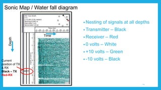 Sonic Map / Water fall diagram
• Nesting of signals at all depths
• Transmitter – Black
• Receiver – Red
• 0 volts – White
• +10 volts – Green
• -10 volts – Black
Depth
Time
Current
position of TX
& RX
Black – TX
Red-RX
14
 