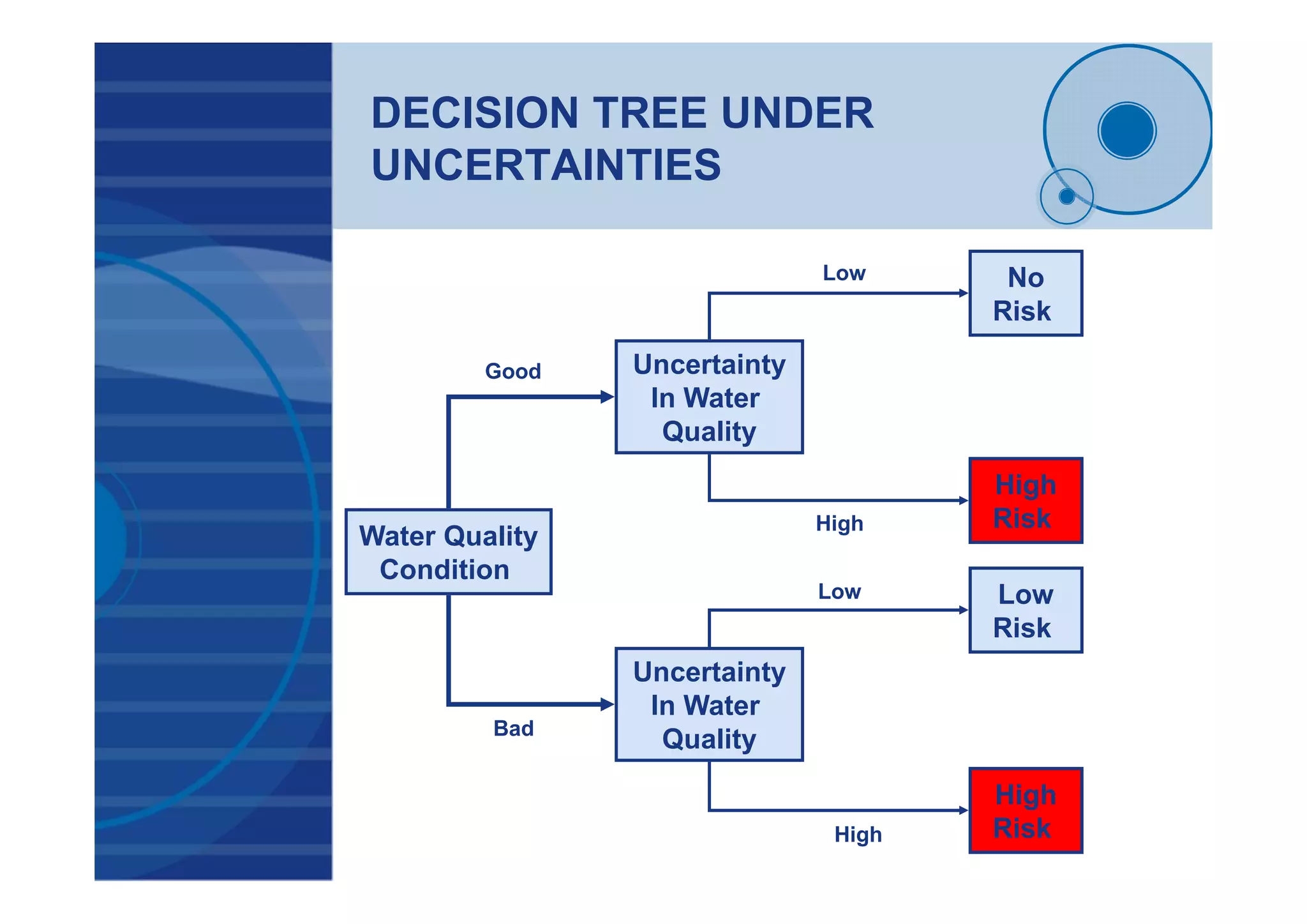 DECISION TREE UNDER
UNCERTAINTIES
Water Quality
Condition
Uncertainty
In Water
Quality
Uncertainty
In Water
Quality
No
Risk
High
Risk
Low
Risk
High
Risk
Good
Bad
Low
High
Low
High
 