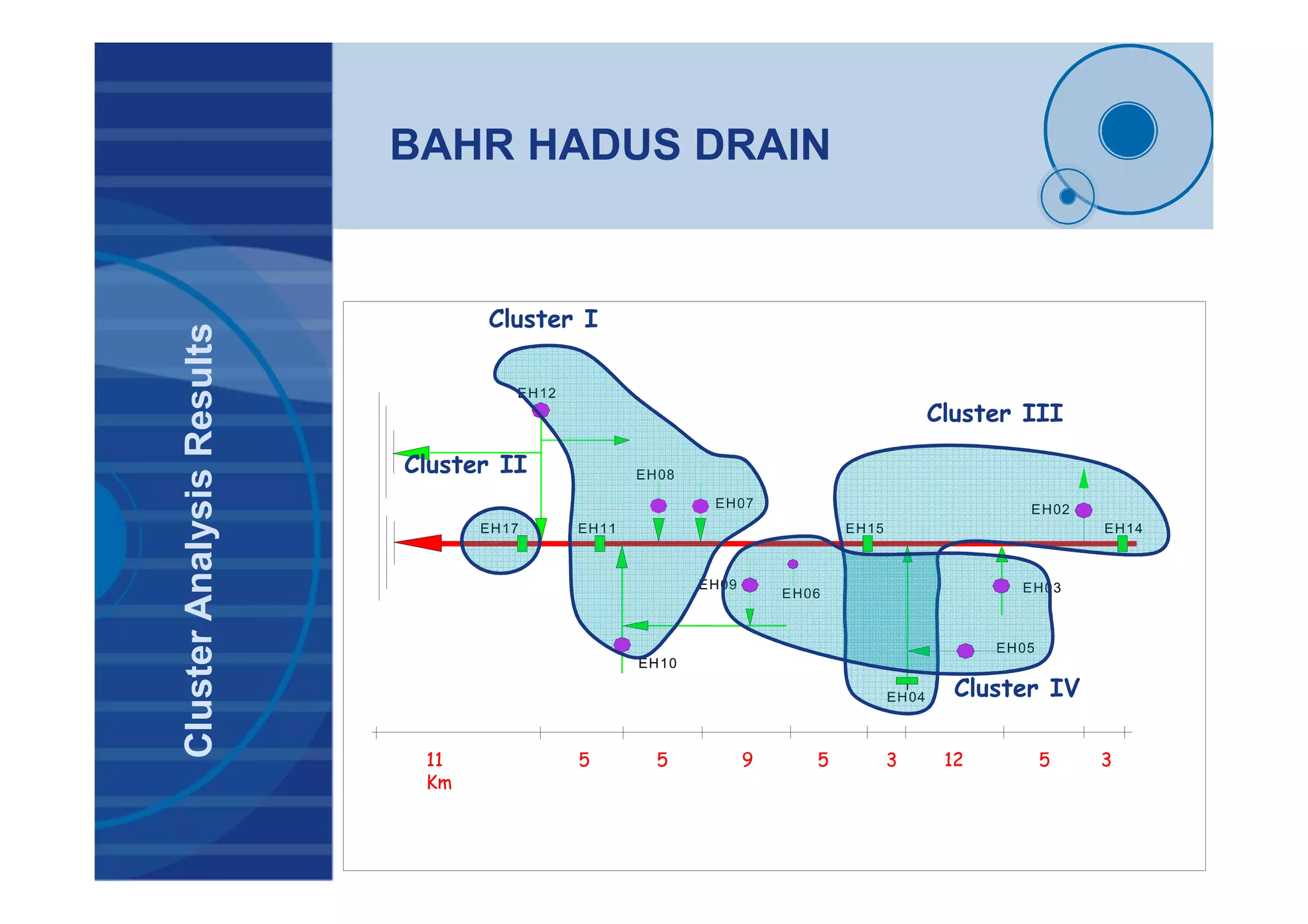 BAHR HADUS DRAIN
ClusterAnalysisResults
EH07
EH17
EH10
EH11
EH09
EH06
EH12
EH08
EH02
EH14
EH04
EH15
EH03
EH05
11
Km
5 5 9 35 512 3
Cluster I
Cluster II
Cluster III
Cluster IV
 