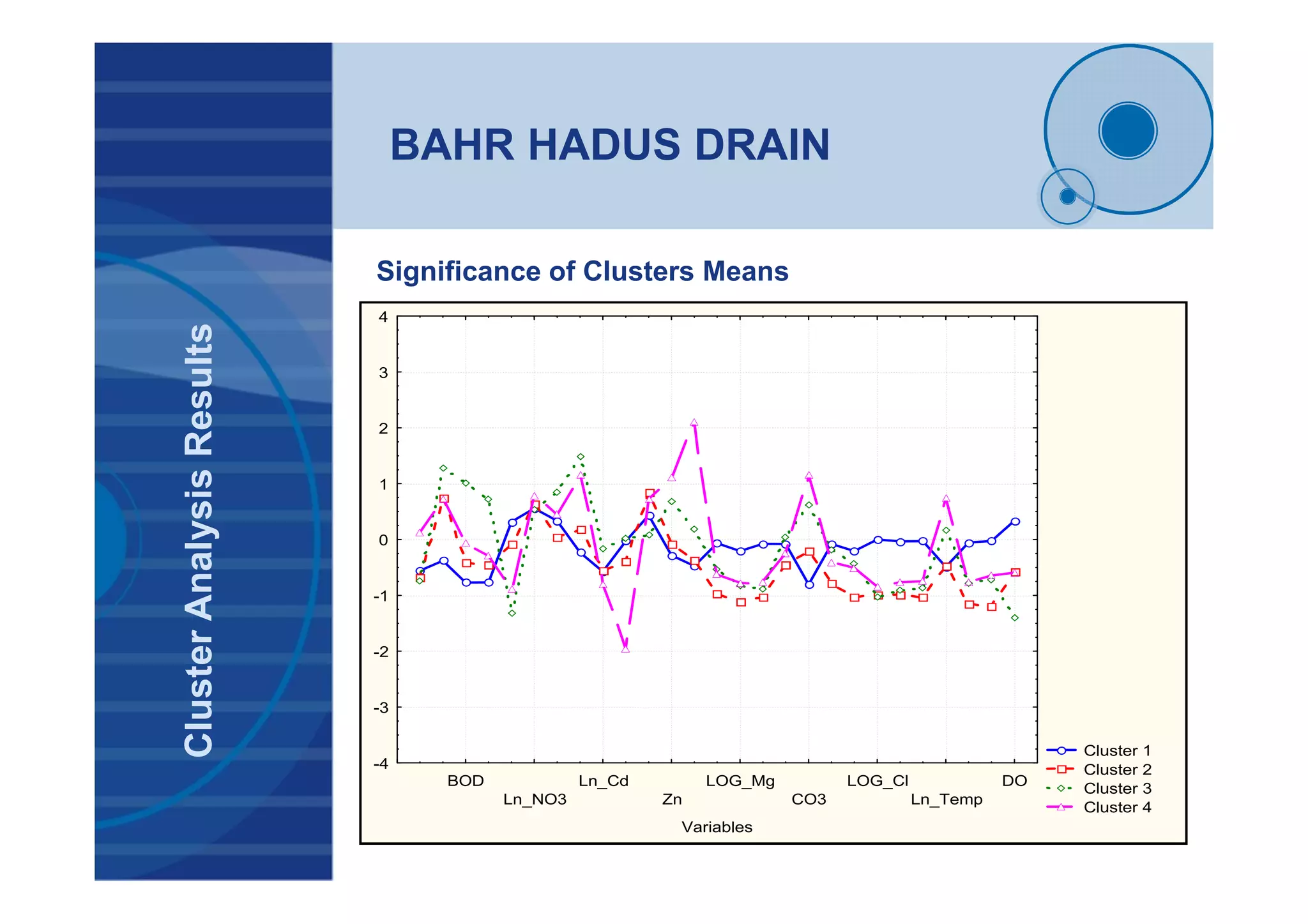 BAHR HADUS DRAIN
Cluster 1
Cluster 2
Cluster 3
Cluster 4
BOD
Ln_NO3
Ln_Cd
Zn
LOG_Mg
CO3
LOG_Cl
Ln_Temp
DO
Variables
-4
-3
-2
-1
0
1
2
3
4
ClusterAnalysisResults
Significance of Clusters Means
 