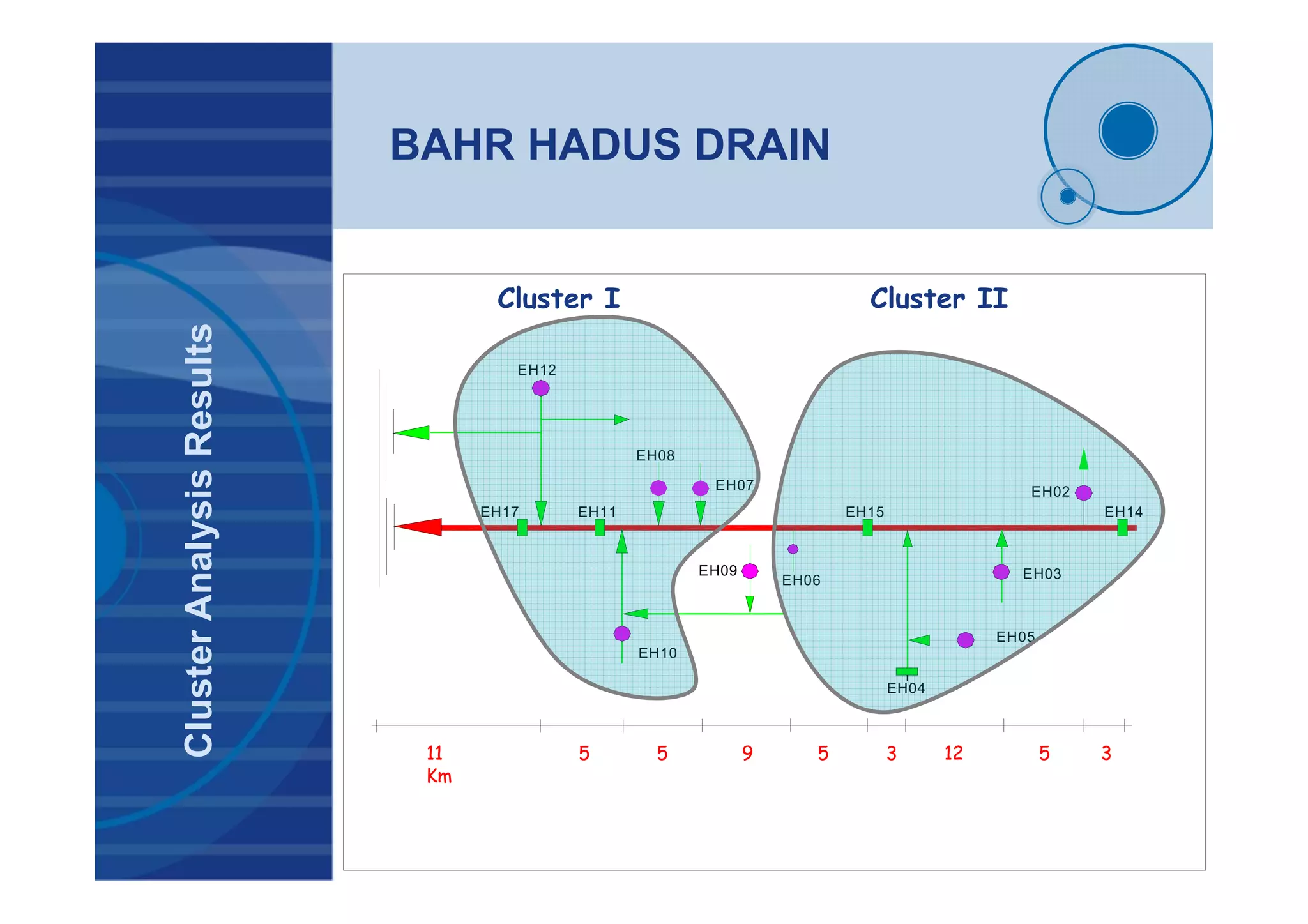 BAHR HADUS DRAIN
EH07
EH17
EH10
EH11
EH09
EH06
EH12
EH08
EH02
EH14
EH04
EH15
EH03
EH05
11
Km
5 5 9 35 512 3
Cluster I Cluster II
ClusterAnalysisResults
 