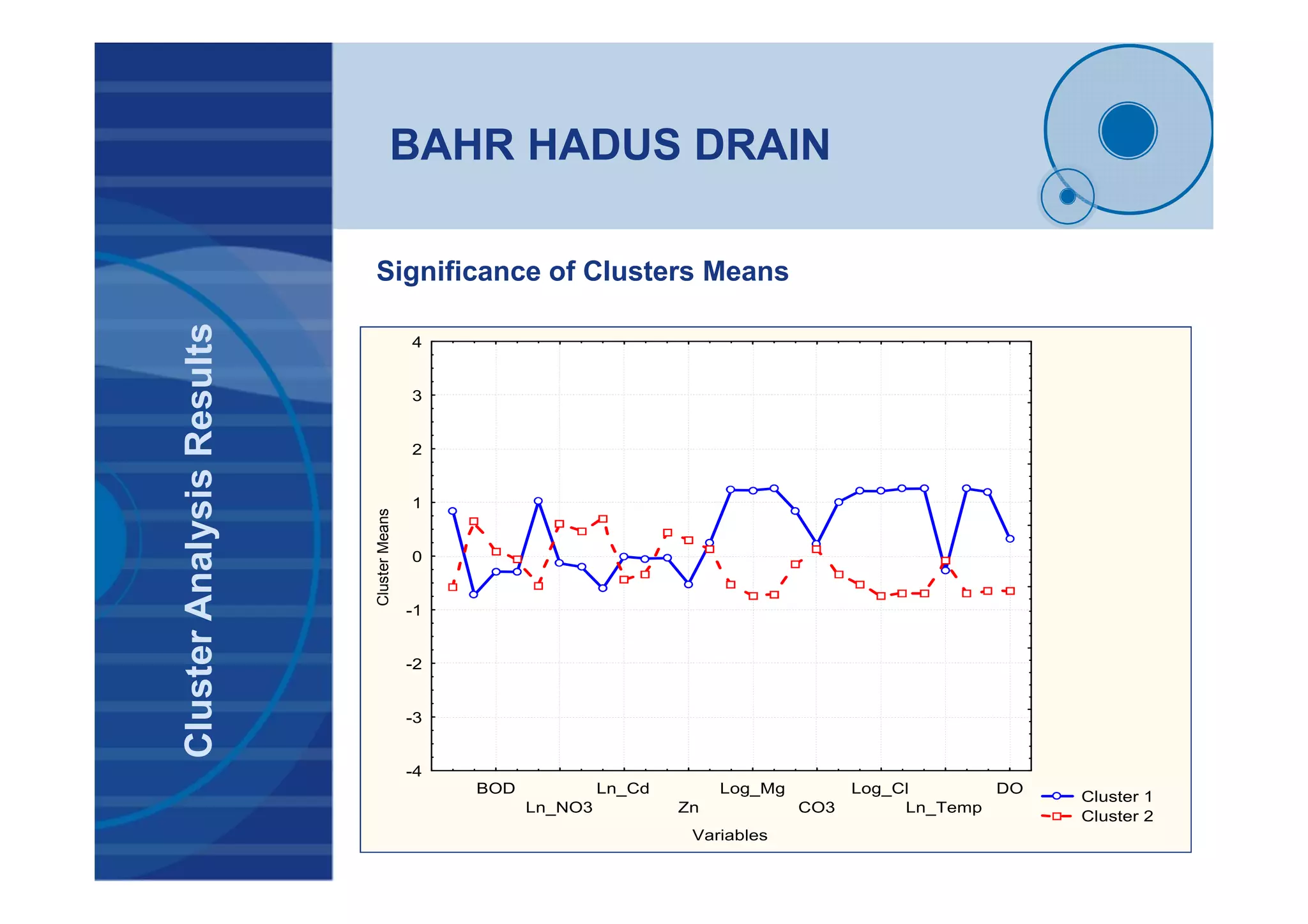 BAHR HADUS DRAIN
ClusterAnalysisResults
Significance of Clusters Means
Cluster 1
Cluster 2
BOD
Ln_NO3
Ln_Cd
Zn
Log_Mg
CO3
Log_Cl
Ln_Temp
DO
Variables
-4
-3
-2
-1
0
1
2
3
4
ClusterMeans
 