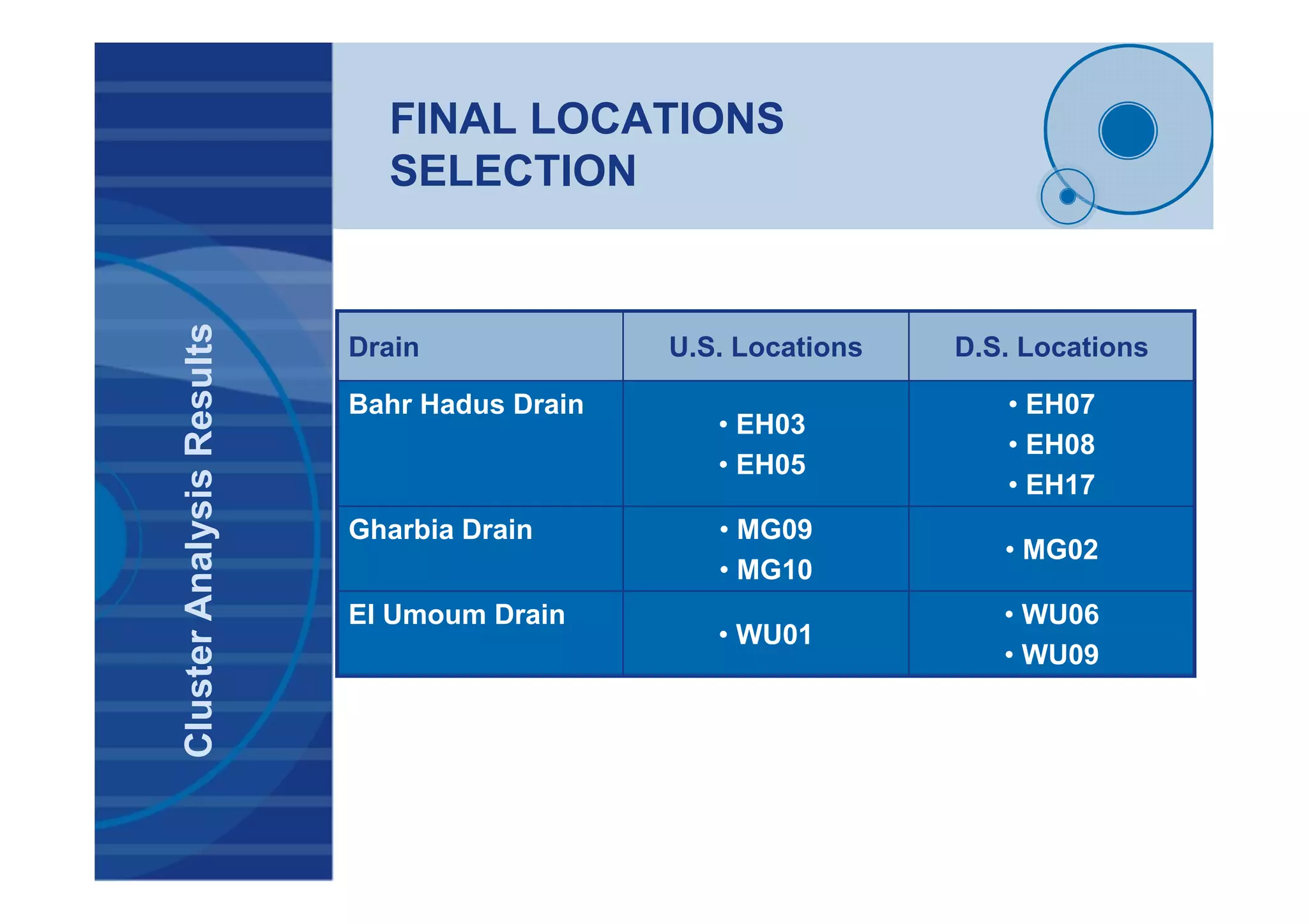 FINAL LOCATIONS
SELECTION
Drain U.S. Locations D.S. Locations
Bahr Hadus Drain
• EH03
• EH05
• EH07
• EH08
• EH17
Gharbia Drain • MG09
• MG10
• MG02
El Umoum Drain
• WU01
• WU06
• WU09
ClusterAnalysisResults
 
