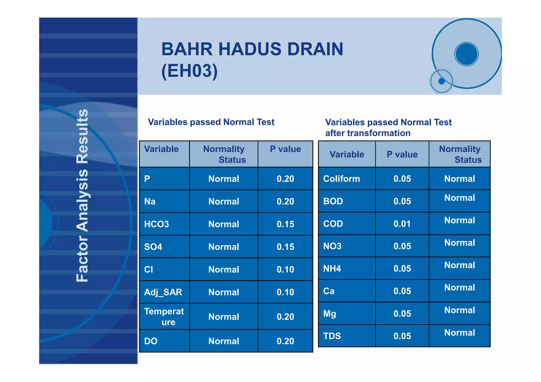BAHR HADUS DRAIN
(EH03)
Variable Normality
Status
P value
P Normal 0.20
Na Normal 0.20
HCO3 Normal 0.15
SO4 Normal 0.15
Cl Normal 0.10
Adj_SAR Normal 0.10
Temperat
ure
Normal 0.20
DO Normal 0.20
FactorAnalysisResults
Variable P value
Normality
Status
Coliform 0.05 Normal
BOD 0.05 Normal
COD 0.01 Normal
NO3 0.05 Normal
NH4 0.05 Normal
Ca 0.05 Normal
Mg 0.05 Normal
TDS 0.05 Normal
Variables passed Normal Test Variables passed Normal Test
after transformation
 