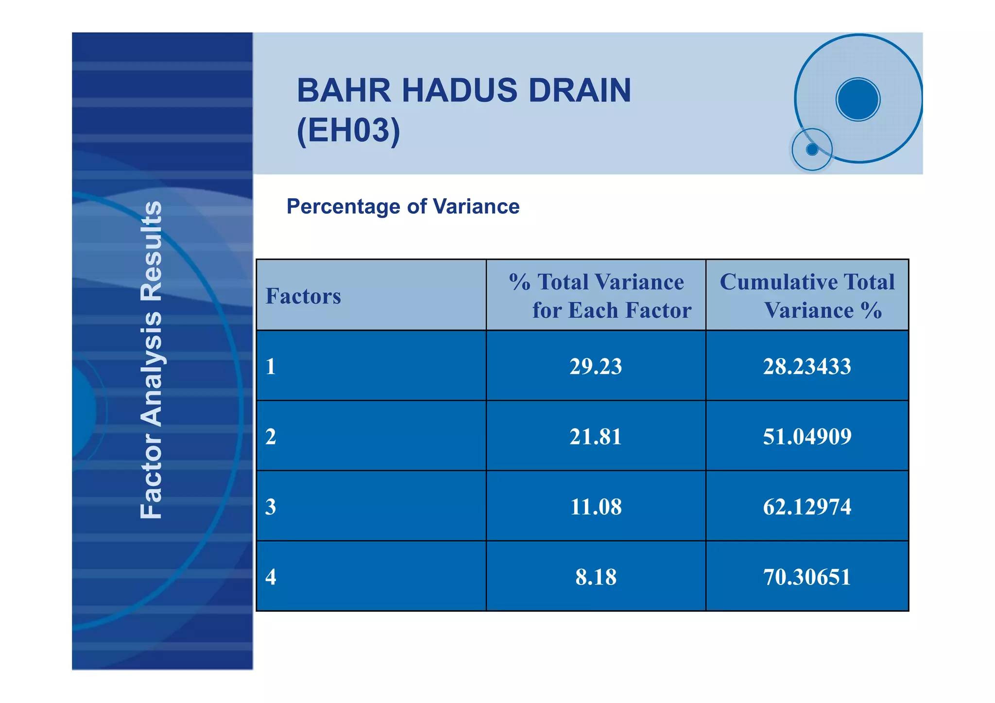 BAHR HADUS DRAIN
(EH03)
Factors
% Total Variance
for Each Factor
Cumulative Total
Variance %
1 29.23 28.23433
2 21.81 51.04909
3 11.08 62.12974
4 8.18 70.30651
FactorAnalysisResults
Percentage of Variance
 