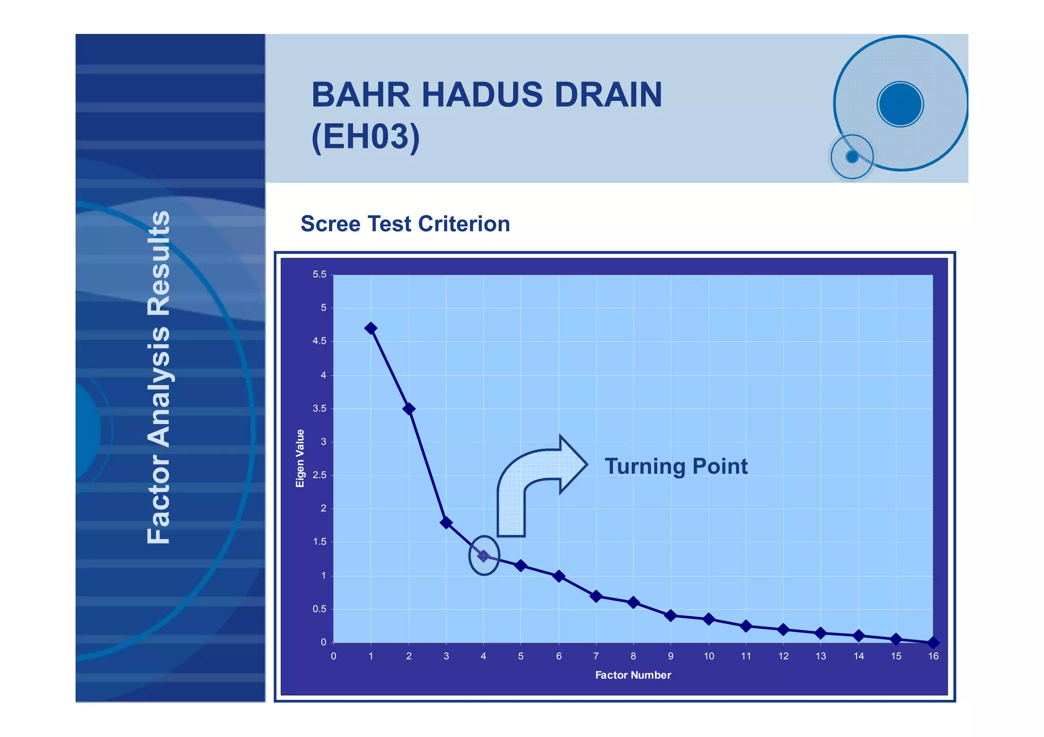 0
0.5
1
1.5
2
2.5
3
3.5
4
4.5
5
5.5
0 1 2 3 4 5 6 7 8 9 10 11 12 13 14 15 16
Factor Number
EigenValue
BAHR HADUS DRAIN
(EH03)
FactorAnalysisResults
Turning Point
Scree Test Criterion
 